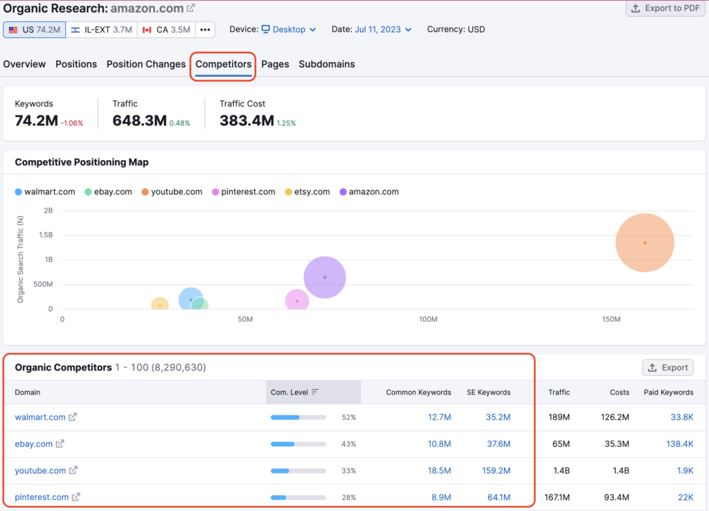 Semrush Seo Competitors analysis